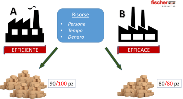 EFFICACIA EFFICIENZA