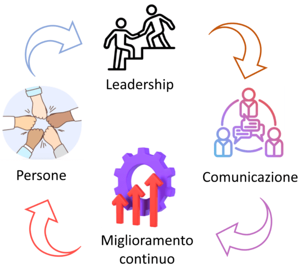 Elementi abilitanti alla Lean transformation