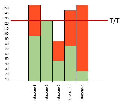 Il diagramma Yamazumi: processo sbilanciato