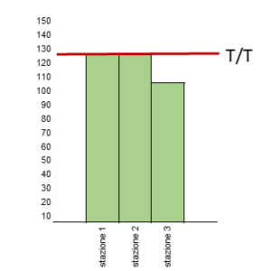 Il diagramma Yamazumi: processo bilanciato