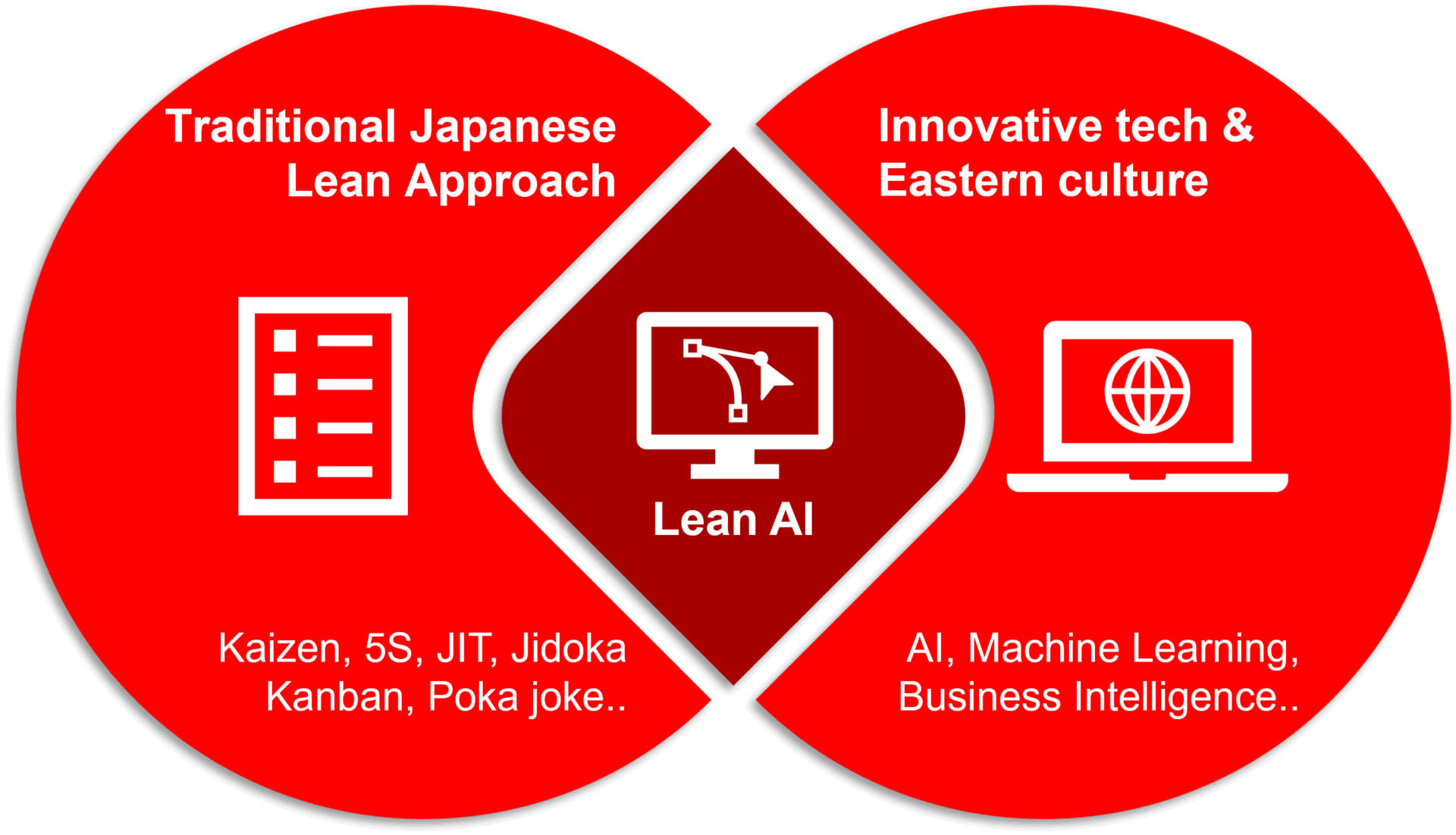 Lean AI© 3 LeanAI